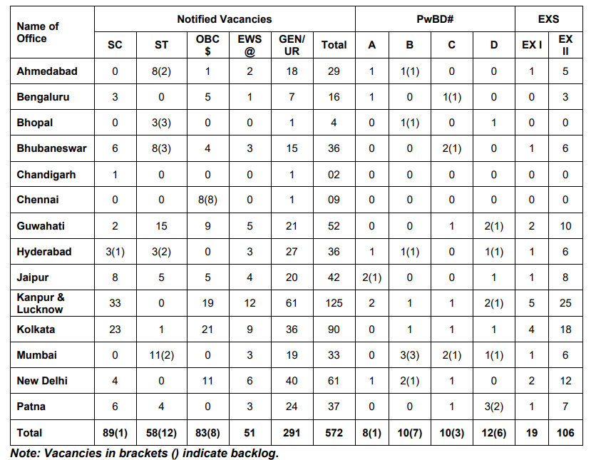 Vacancy Details in RBI